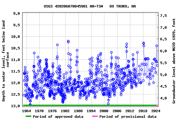 Graph of groundwater level data at USGS 420206070045901 MA-TSW   89 TRURO, MA