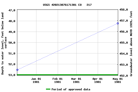 Graph of groundwater level data at USGS 420213076171301 CO   217