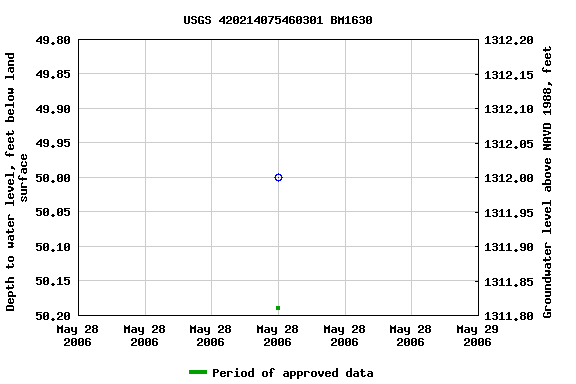 Graph of groundwater level data at USGS 420214075460301 BM1630