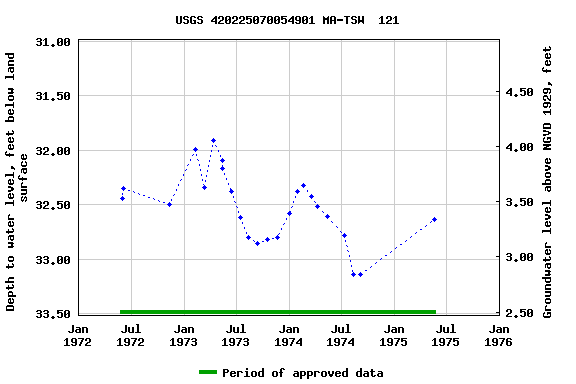 Graph of groundwater level data at USGS 420225070054901 MA-TSW  121