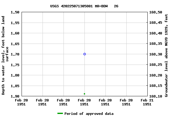 Graph of groundwater level data at USGS 420225071305801 MA-BDW   26