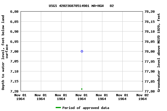 Graph of groundwater level data at USGS 420236070514901 MA-HGW   82