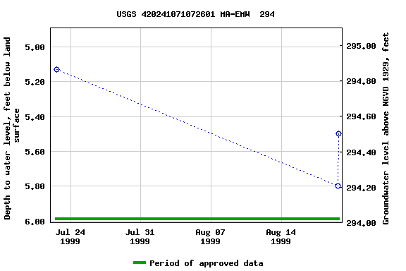 Graph of groundwater level data at USGS 420241071072601 MA-EMW  294