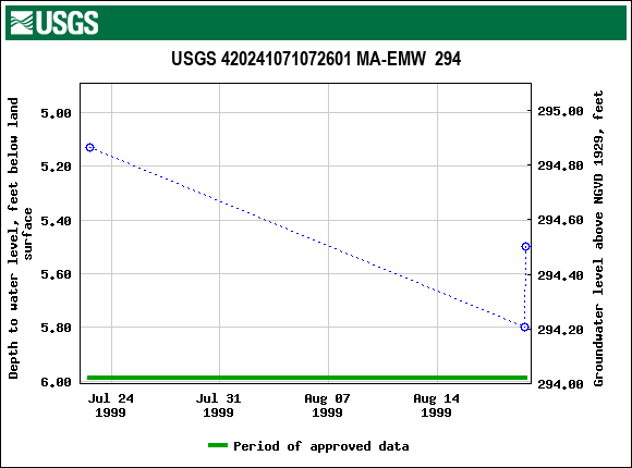 Graph of groundwater level data at USGS 420241071072601 MA-EMW  294