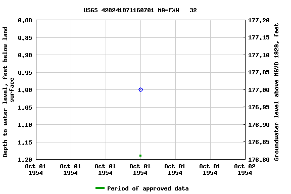 Graph of groundwater level data at USGS 420241071160701 MA-FXW   32