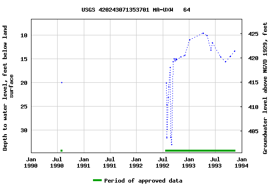 Graph of groundwater level data at USGS 420243071353701 MA-UXW   64