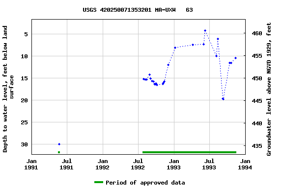 Graph of groundwater level data at USGS 420250071353201 MA-UXW   63