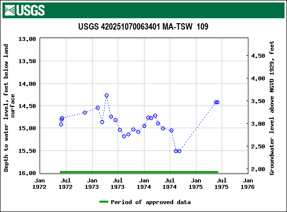 Graph of groundwater level data at USGS 420251070063401 MA-TSW  109