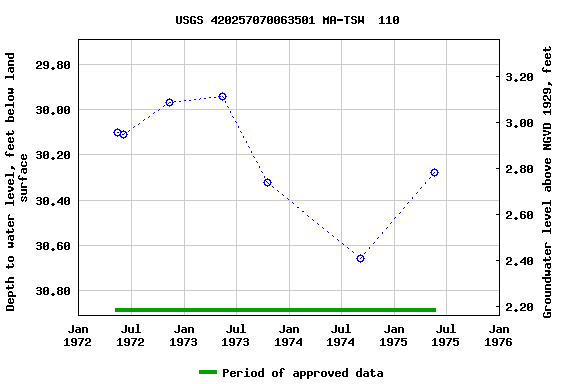 Graph of groundwater level data at USGS 420257070063501 MA-TSW  110