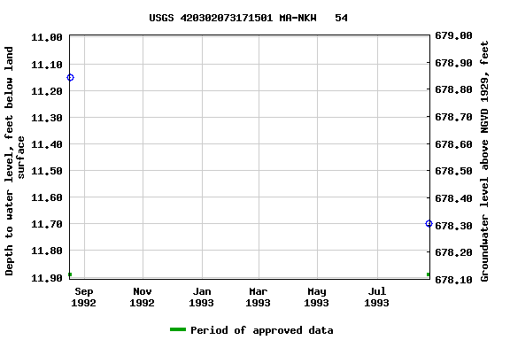 Graph of groundwater level data at USGS 420302073171501 MA-NKW   54