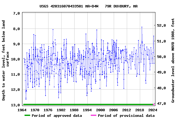 Graph of groundwater level data at USGS 420316070433501 MA-D4W   79R DUXBURY, MA
