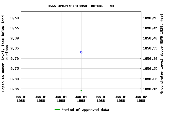 Graph of groundwater level data at USGS 420317073134501 MA-NKW   40