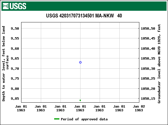 Graph of groundwater level data at USGS 420317073134501 MA-NKW   40