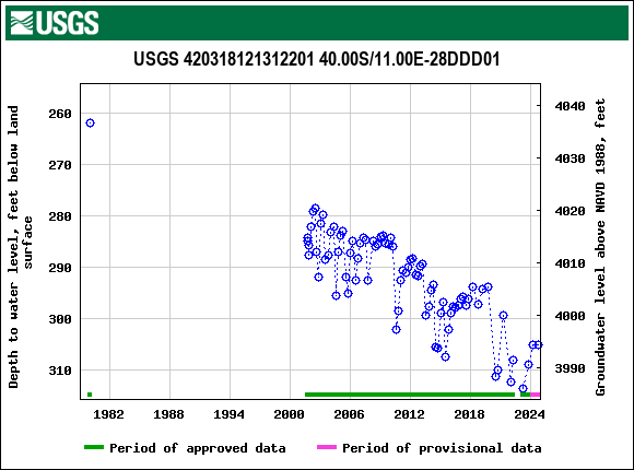 Graph of groundwater level data at USGS 420318121312201 40.00S/11.00E-28DDD01