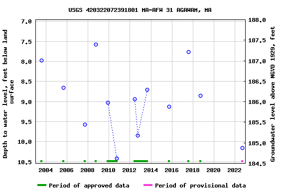 Graph of groundwater level data at USGS 420322072391801 MA-AFW 31 AGAWAM, MA