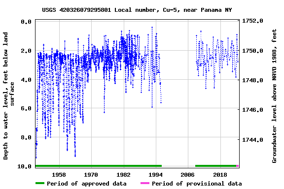 Graph of groundwater level data at USGS 420326079295801 Local number, Cu-5, near Panama NY