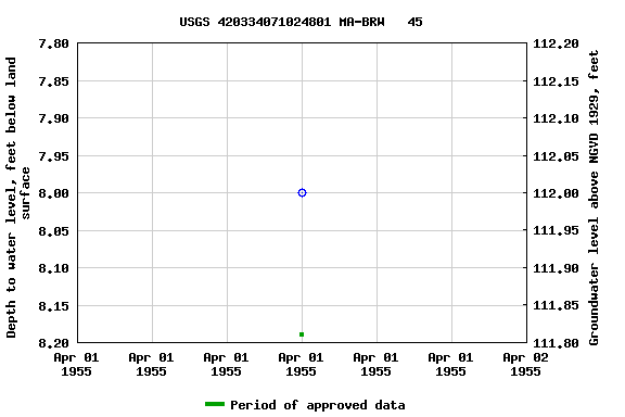 Graph of groundwater level data at USGS 420334071024801 MA-BRW   45