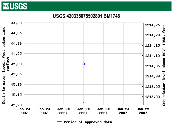 Graph of groundwater level data at USGS 420335075502801 BM1748