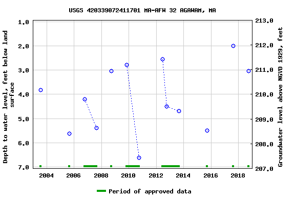 Graph of groundwater level data at USGS 420339072411701 MA-AFW 32 AGAWAM, MA