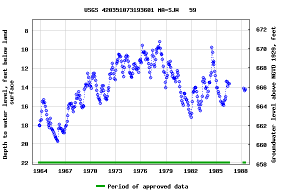 Graph of groundwater level data at USGS 420351073193601 MA-SJW   59