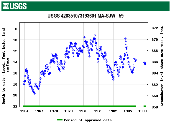 Graph of groundwater level data at USGS 420351073193601 MA-SJW   59