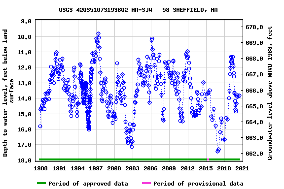 Graph of groundwater level data at USGS 420351073193602 MA-SJW   58 SHEFFIELD, MA