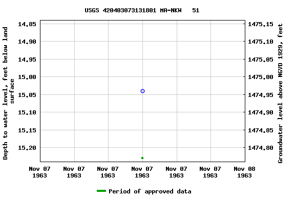 Graph of groundwater level data at USGS 420403073131801 MA-NKW   51