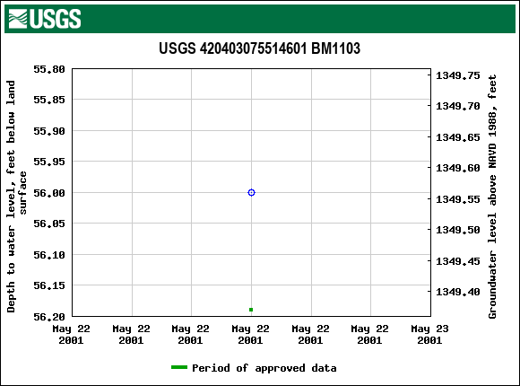 Graph of groundwater level data at USGS 420403075514601 BM1103