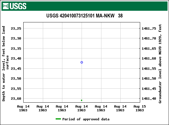 Graph of groundwater level data at USGS 420410073125101 MA-NKW   38