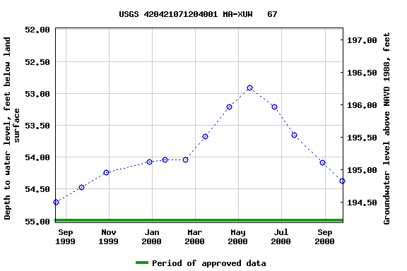 Graph of groundwater level data at USGS 420421071204001 MA-XUW   67