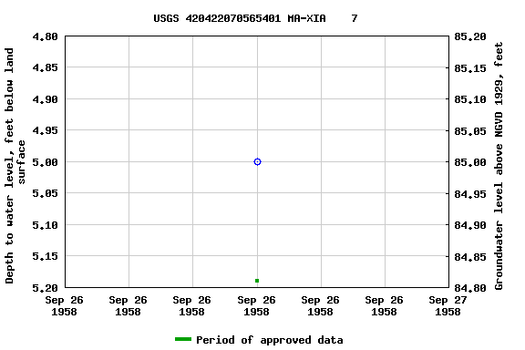 Graph of groundwater level data at USGS 420422070565401 MA-XIA    7