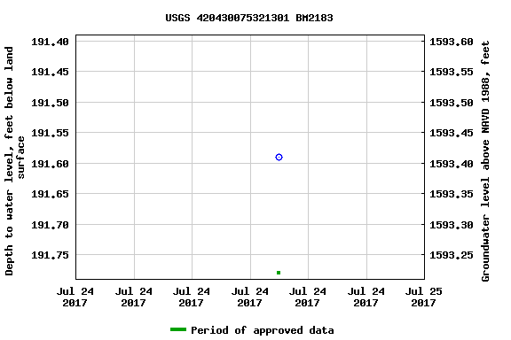 Graph of groundwater level data at USGS 420430075321301 BM2183