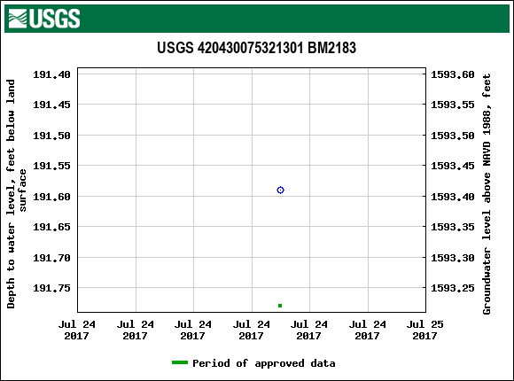 Graph of groundwater level data at USGS 420430075321301 BM2183