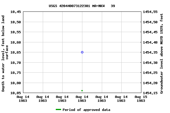 Graph of groundwater level data at USGS 420440073122301 MA-NKW   39