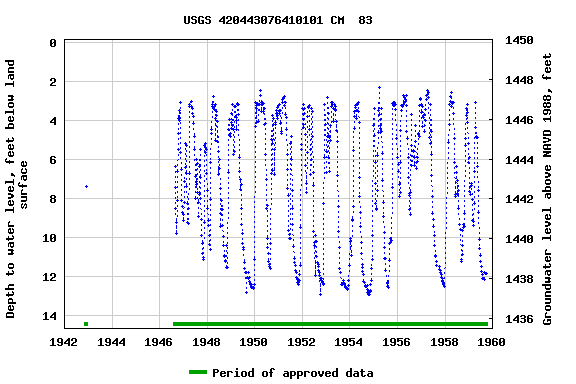 Graph of groundwater level data at USGS 420443076410101 CM  83