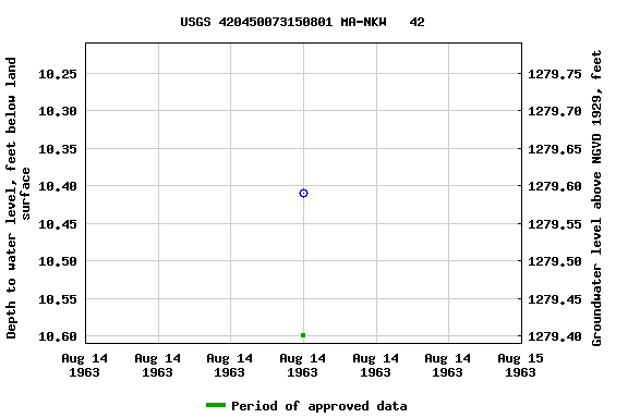 Graph of groundwater level data at USGS 420450073150801 MA-NKW   42