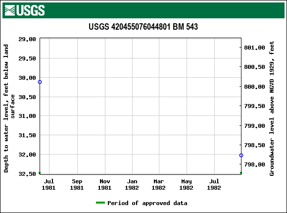 Graph of groundwater level data at USGS 420455076044801 BM 543