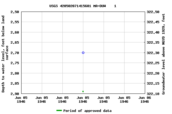 Graph of groundwater level data at USGS 420502071415601 MA-DUW    1