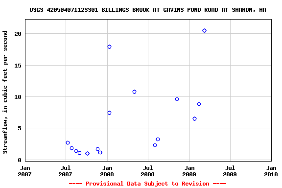 Graph of streamflow measurement data at USGS 420504071123301 BILLINGS BROOK AT GAVINS POND ROAD AT SHARON, MA