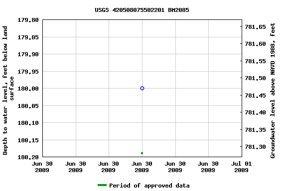 Graph of groundwater level data at USGS 420508075502201 BM2085