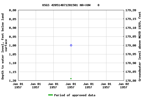 Graph of groundwater level data at USGS 420514071201501 MA-XUW    8