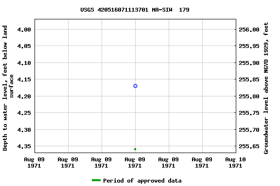 Graph of groundwater level data at USGS 420516071113701 MA-SIW  179