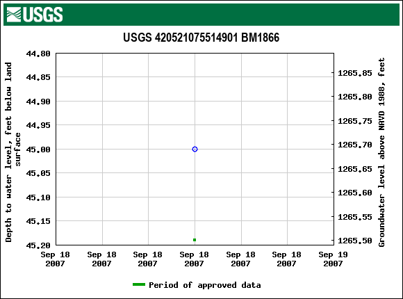 Graph of groundwater level data at USGS 420521075514901 BM1866