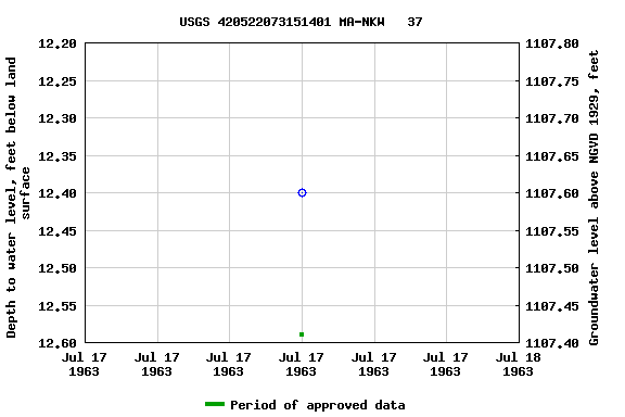 Graph of groundwater level data at USGS 420522073151401 MA-NKW   37