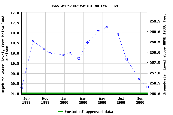 Graph of groundwater level data at USGS 420523071242701 MA-F2W   69