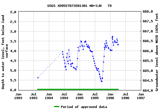 Graph of groundwater level data at USGS 420527073201301 MA-SJW   79