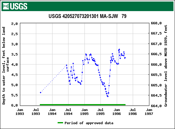 Graph of groundwater level data at USGS 420527073201301 MA-SJW   79