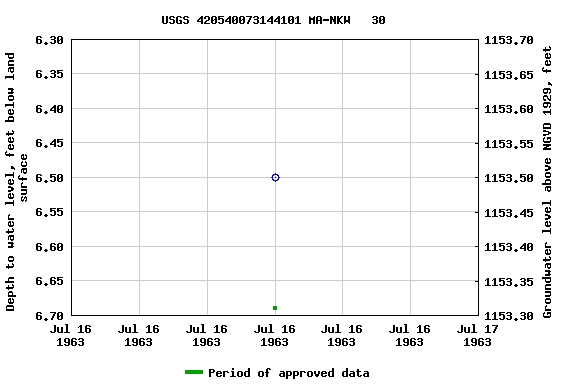 Graph of groundwater level data at USGS 420540073144101 MA-NKW   30