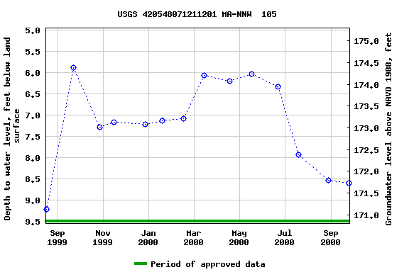 Graph of groundwater level data at USGS 420548071211201 MA-NNW  105