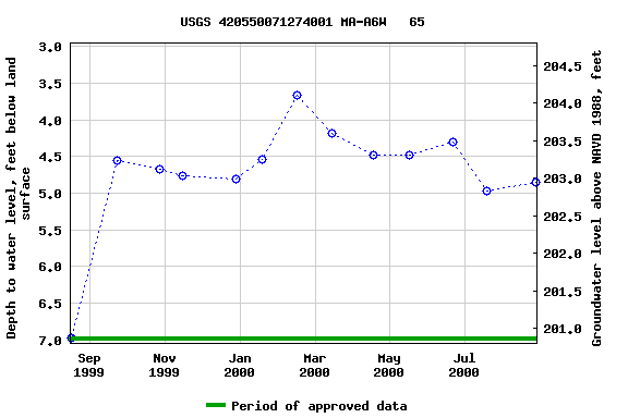 Graph of groundwater level data at USGS 420550071274001 MA-A6W   65